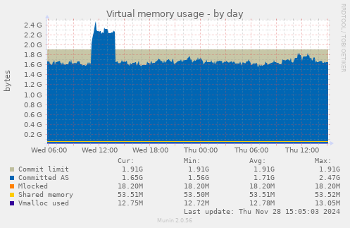 Virtual memory usage