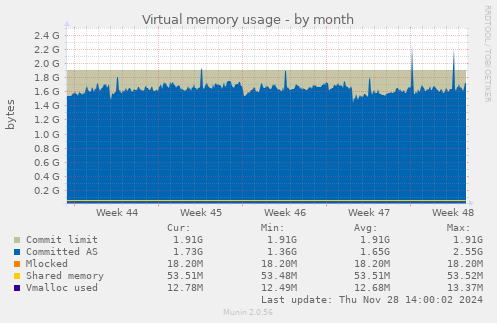 Virtual memory usage