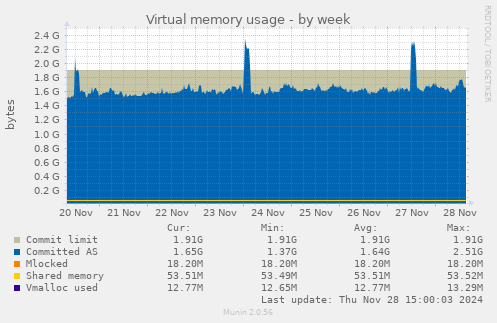 Virtual memory usage