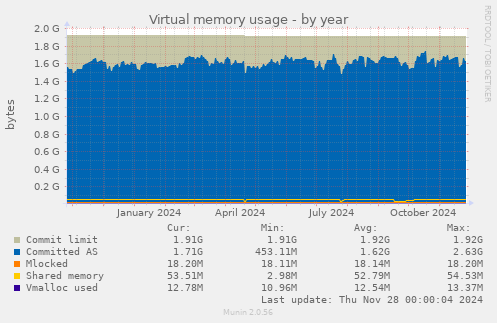 Virtual memory usage