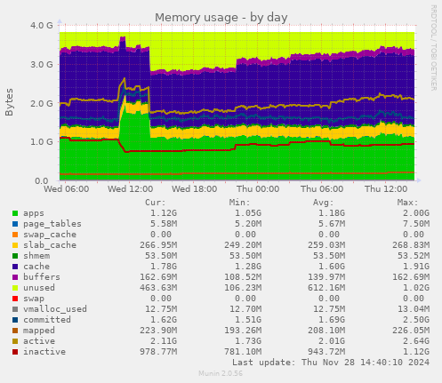 Memory usage