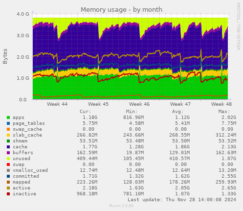 Memory usage