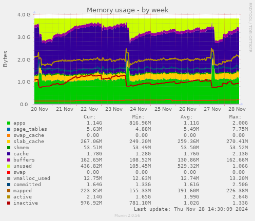 Memory usage