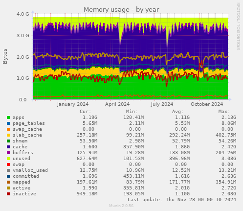 Memory usage