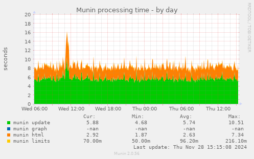 Munin processing time