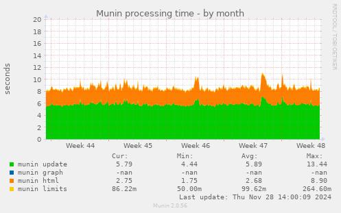 Munin processing time