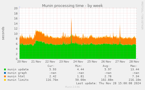 Munin processing time