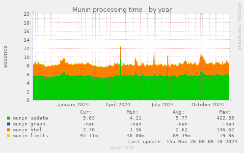 Munin processing time