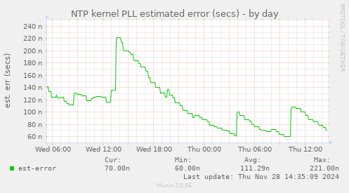 NTP kernel PLL estimated error (secs)