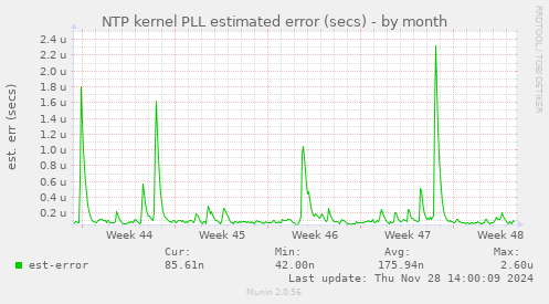 NTP kernel PLL estimated error (secs)