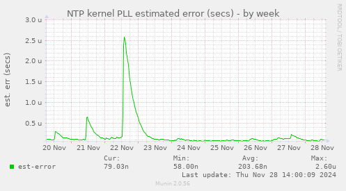 NTP kernel PLL estimated error (secs)