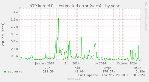 NTP kernel PLL estimated error (secs)