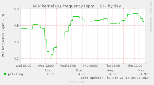 NTP kernel PLL frequency (ppm + 0)