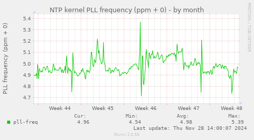 NTP kernel PLL frequency (ppm + 0)