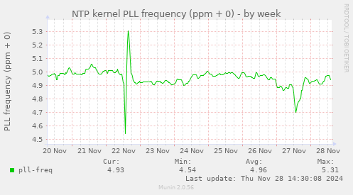 NTP kernel PLL frequency (ppm + 0)