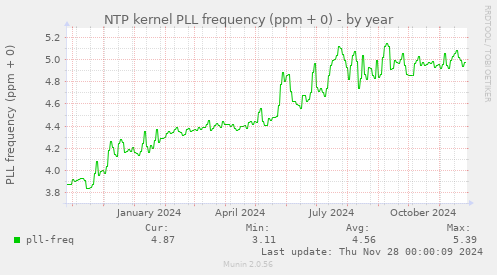 NTP kernel PLL frequency (ppm + 0)