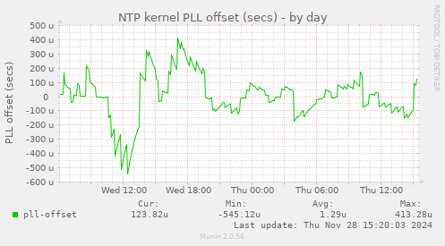 NTP kernel PLL offset (secs)