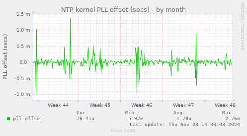 NTP kernel PLL offset (secs)