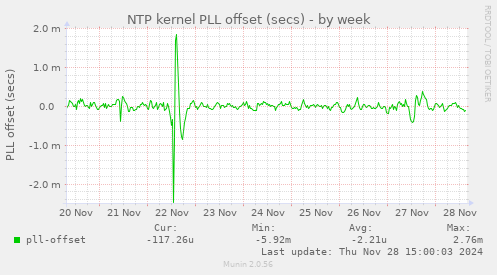 NTP kernel PLL offset (secs)