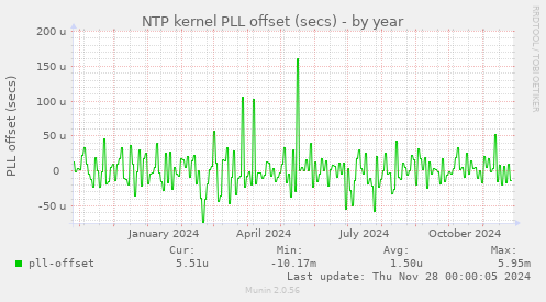 NTP kernel PLL offset (secs)