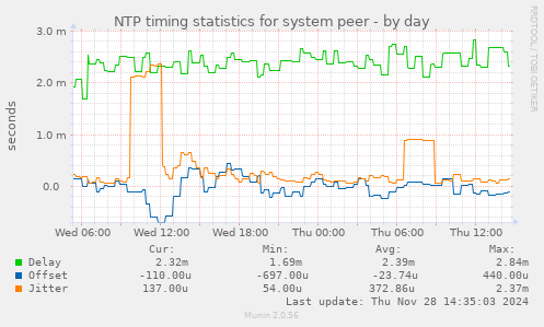 NTP timing statistics for system peer