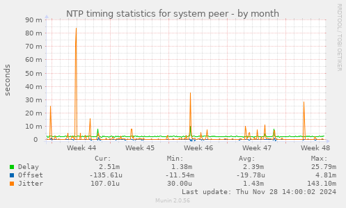 NTP timing statistics for system peer