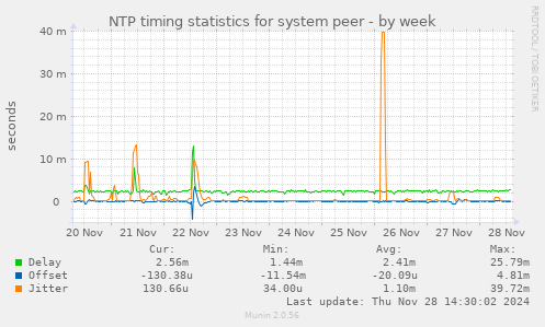 NTP timing statistics for system peer