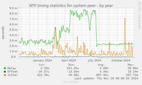 NTP timing statistics for system peer