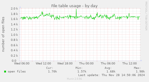 File table usage