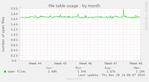 File table usage