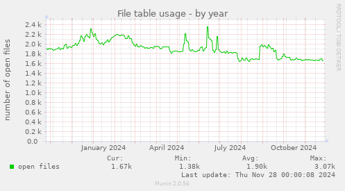 File table usage