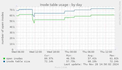 Inode table usage