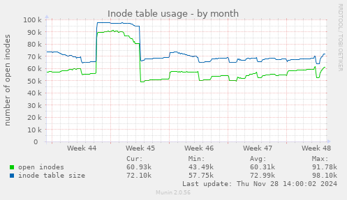 Inode table usage