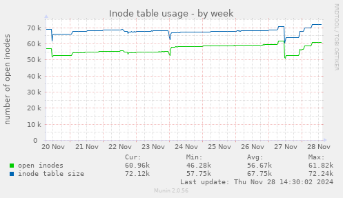 Inode table usage