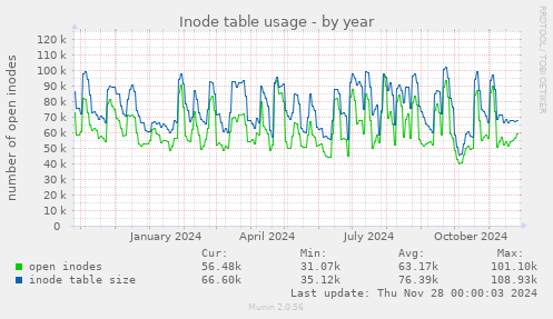 Inode table usage