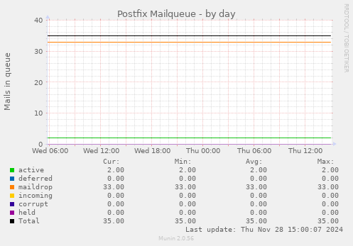 Postfix Mailqueue