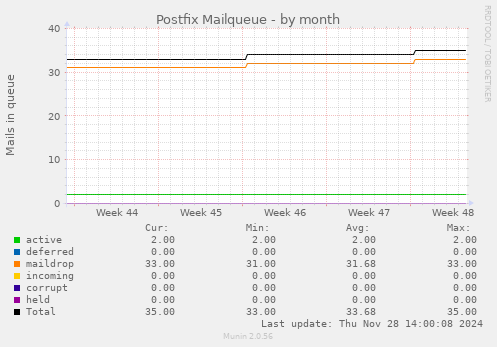 Postfix Mailqueue