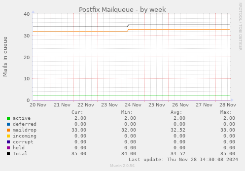 Postfix Mailqueue