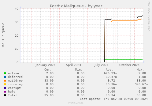 Postfix Mailqueue