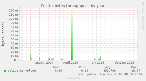 Postfix bytes throughput