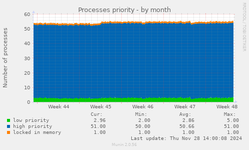 Processes priority