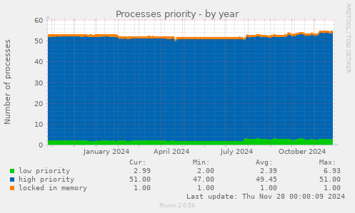 Processes priority