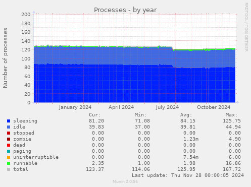 Processes