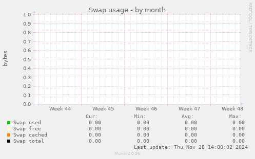 Swap usage