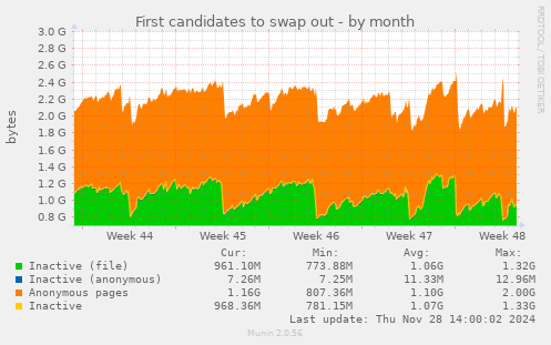 First candidates to swap out