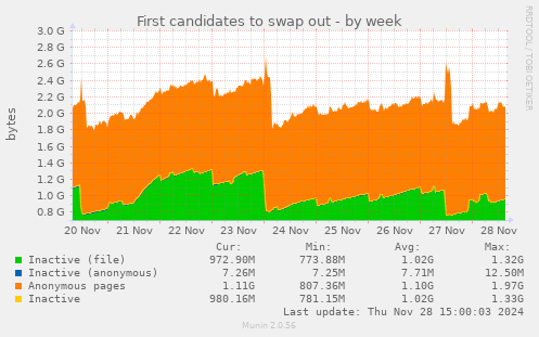 First candidates to swap out