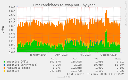 First candidates to swap out