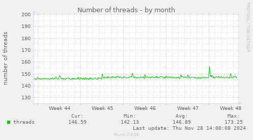 Number of threads