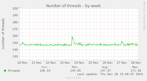 Number of threads