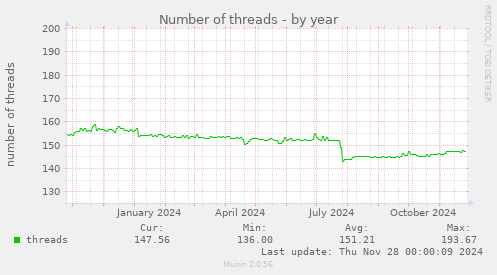 Number of threads